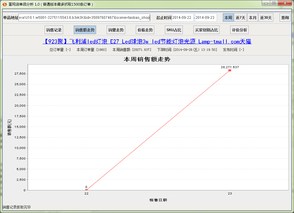 富网店单品分析软件销售额走势分析